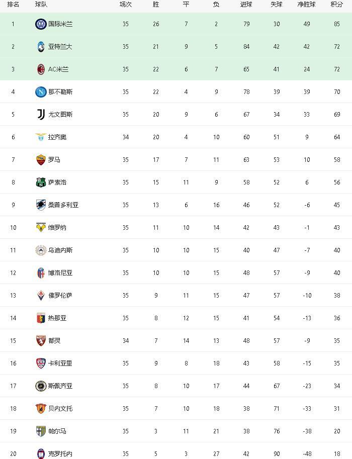  摩纳哥三连胜跃居积分榜次席位置  
